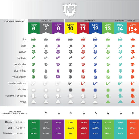 MERV rating chart highlighting Top Notch MERV 8 Air Filter Replacement For 20x25x5 effectiveness on dust and pollen.