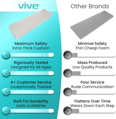 Comparison chart of Vive 72 By 24 Inch Bedside Fall Safety Mat with other brands, highlighting safety, testing, and durability.