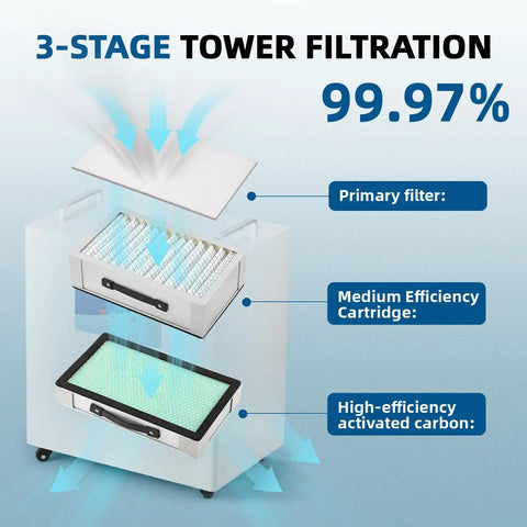 Solder Fume Extractor for Laser Engraving and Welding, showcasing 3-stage filtration system with 99.97% efficiency.