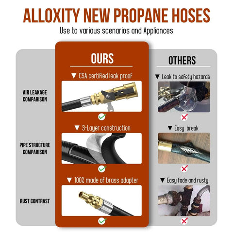 Comparison chart of Alloxity new propane hoses: CSA certified, 3-layer construction, brass adapter vs others showing leakage and rust.