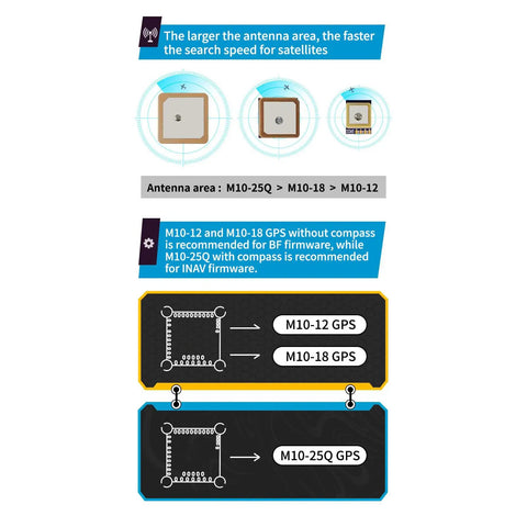 Comparison of antenna areas for M10 GPS Module For FPV Drones With Ceramic Antenna, Dope 10Hz Positioning and firmware recommendations
