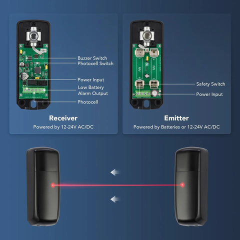 Diagram of Infrared Gate Opener Sensor Set with Rotatable Lens showing receiver and emitter components for outdoor safety use.