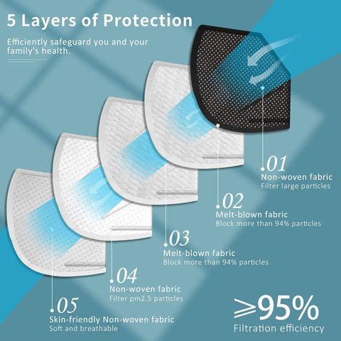 KN95 Face Mask Pack 20 Pcs Five Layer Cup Dust Safety Masks diagram showing fabric layers and filtration efficiency