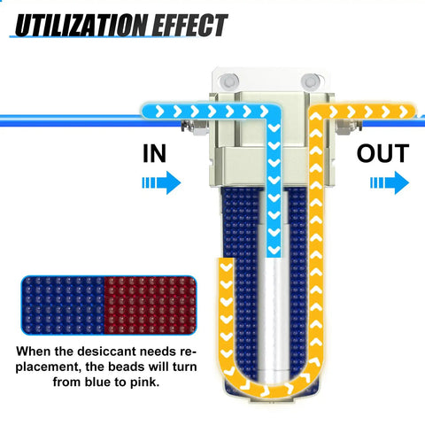 Diagram of airflow in Pro Grade Industrial One Half Inch NPT Compressed Air Desiccant Drying System with beads color indicator.