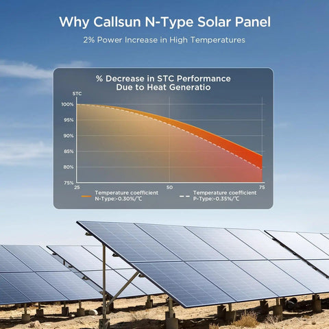 Graph showing temperature efficiency of N Type 100W Solar Panel With 25 Percent Efficiency Monocrystalline PV Module For RV Van Marine.
