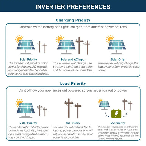 Inverter preferences diagram illustrating charging and load priority options for solar power systems.