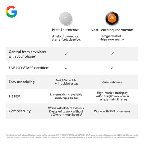 Comparison chart of Nest Thermostat Smart Programmable WiFi Thermostat With Energy Star Certification For Easy Home Automation.