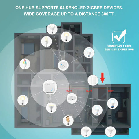 Connectivity diagram for Alexa Enabled Smart LED Bulbs Bundle With Hub showing wide coverage and device support up to 300ft.