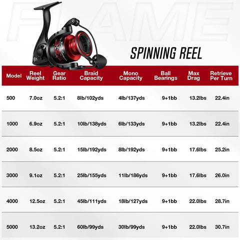 Flame Spinning Reels Ultra Lightweight And Smooth Drag Up To 19.8 Pounds Graphite Body Black And Red 2000 Series specs chart
