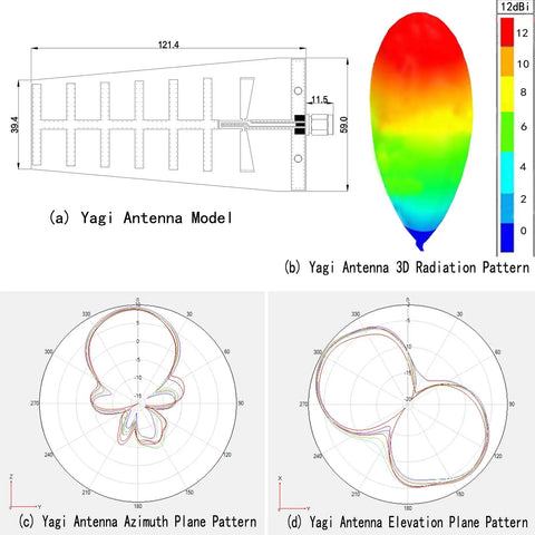 12dBi 2.4GHz High-Gain WiFi Directional Yagi Antenna model and radiation pattern for long-range signal transmission with SMA connector.