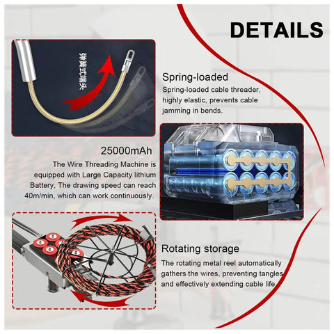 Minhuijihui Automatic Electric Threader Cordless Wire Fishing Tool With 25000Mah Battery shows spring-loaded cable, 25000mAh battery, and rotating storage.