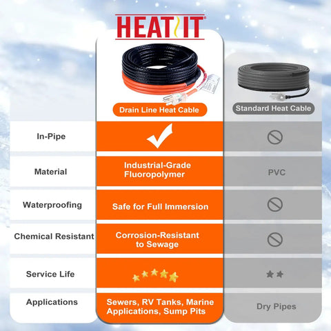 Comparison chart featuring HeatIT self regulating sewage pipe heating cable for buried pipes and wastewater systems, sump pumps.