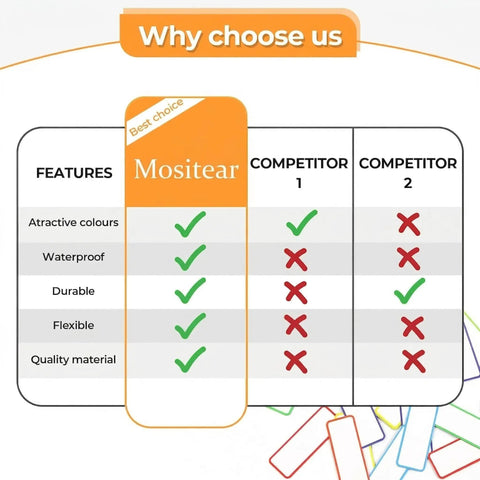 Comparison chart highlighting Mositear features against two competitors for magnetic dry erase labels.