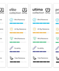 Four product warranty charts comparing wind, UV, water resistance, durability, and fade resistance: classic, elite, ultima, prestige.