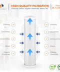 Diagram showing 5 Micron 20x4.5 Water Filter Cartridges 8-Pack For Your Whole House Filtration, 2-Stage Sediment And Chlorine Reduction With CTO Carbon Block, highlighting filtration of chlorine, odors, and chemicals.