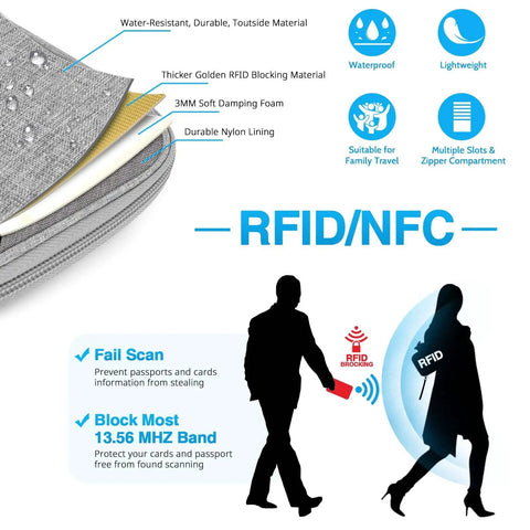 Diagram showing Go-To Passport Wallet With RFID Blocking, Waterproof Travel Organizer layers and RFID protection feature.