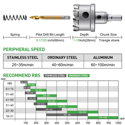 18 Pc Metal Hole Saw Kit with TCT Carbide Teeth, 5/8 to 2-1/8 Inch Cutter Set drill and speed chart