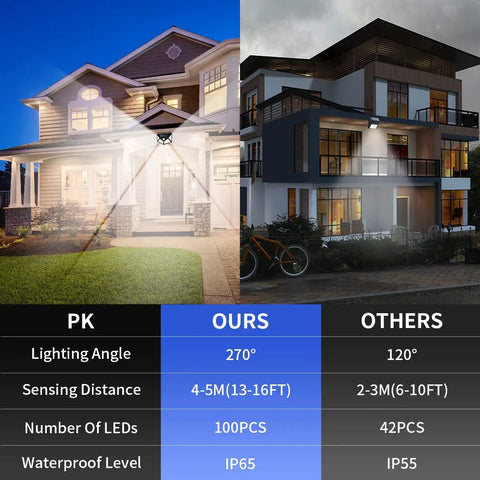 Comparison of Solar Outdoor Security Lights With Motion Sensor IP65 Waterproof 100 LED Flood Lights on house at night.