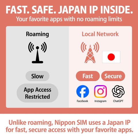 Data Only SIM Card For 180 Days With 15GB High Speed 4G LTE Plus Unlimited Data, Japan IP benefits illustration.