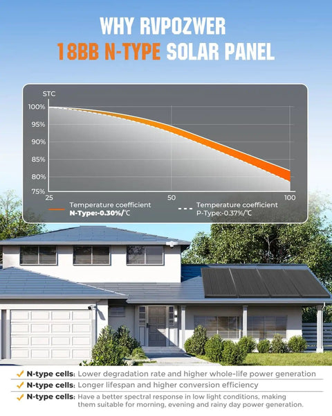 Beefy 200W N Type Monocrystalline Solar Panel For Roof RV Boat Off Grid Power 25 Percent Efficient 12V PV Module in use on roof