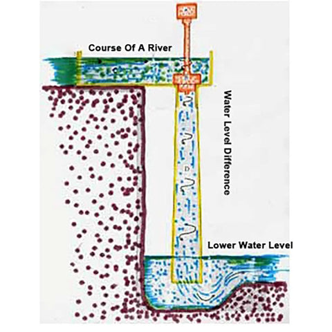 Diagram illustrating a 1000W Axial Flow Hydro Generator system in a river with water level differences.