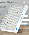 Pleated MERV 13 Air Filters 16x20x4 6 Pack With Actual Size 15.5 x 19.5 x 3.63 showing airflow direction and particle capture