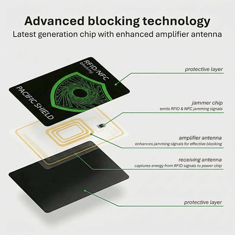 RFID Blocking Card 2 Pack For Wallet Defense And Travel Safety Shield Your Credit Debit ID And Passport From 13 56 MHz NFC Signals Contactless Protector And Everyday Travel Defender with advanced blocking technology diagram