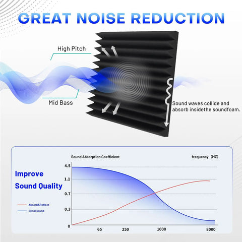 Dope Soundproof Foam Panels 36 Pack High Density Acoustic Wedges Self Adhesive Noise Fighting Tiles For Home Studio Office Game Room Setup Quieten Any Space Smooth Wall Decor with sound absorption graph.