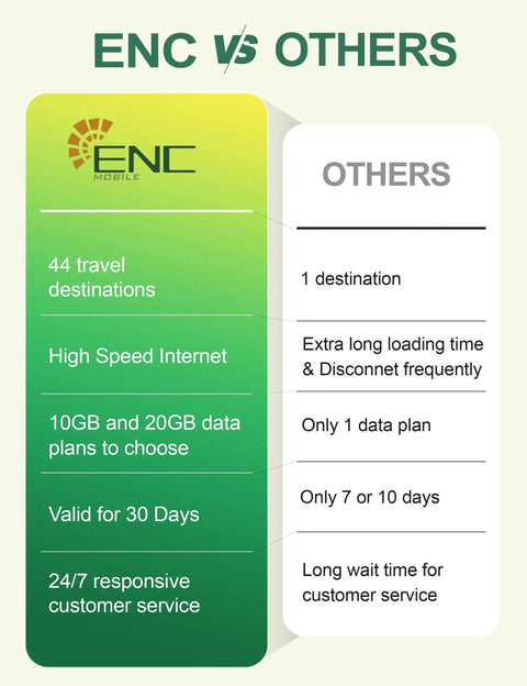 Comparison chart showing benefits of Go To Global Travel Data SIM Card With 20GB High Speed 5G And 4G LTE 30 Day Data Plan Unlimited Data At Reduced Speed 3 In 1 Prepaid Travel SIM For US Europe New Zealand And 44 Global Destinations over others.