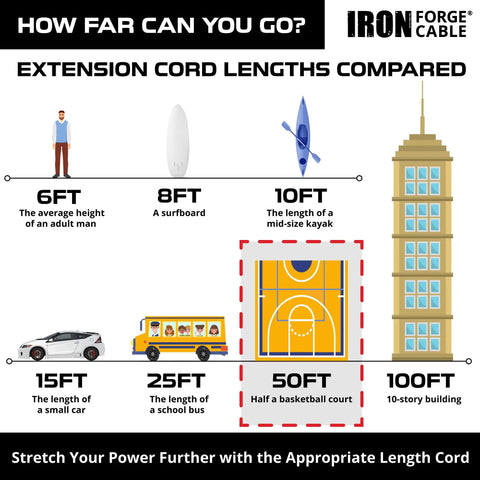 Comparison chart of extension cord lengths including a 50ft basketball court, highlighting the Beefy Heavy Duty 50Ft 10 Gauge cord.