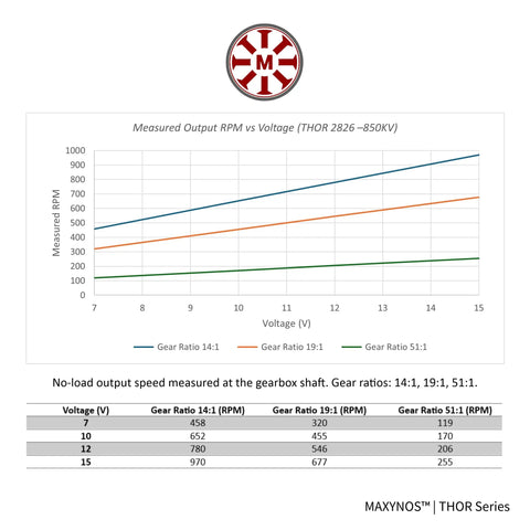 Voltage vs RPM graph for Thor 2826 Planetary Gear Brushless Motor Outrunner 15V 850KV, showing gear ratios 14:1, 19:1, 51:1.