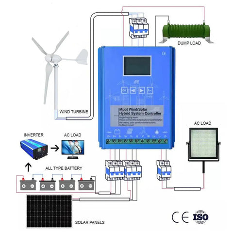 3000W Wind Turbine Generator For 12V 24V 48V Systems With MPPT Controller diagram including turbine, inverter, solar panels.
