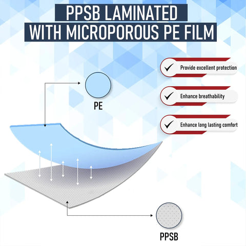 Diagram showing PPSB laminated with microporous PE film, details breathable layers for Disposable Hazmat Suit 10 Pack With Hood Heavy Duty