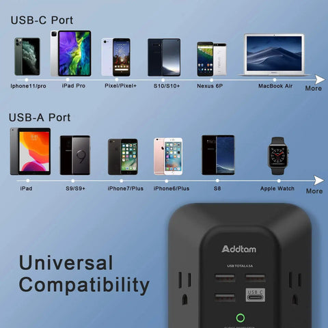 USB Wall Outlet With Surge Protector 5 Outlets And 4 USB Ports Including USB C 1800 Joules showing universal device compatibility.