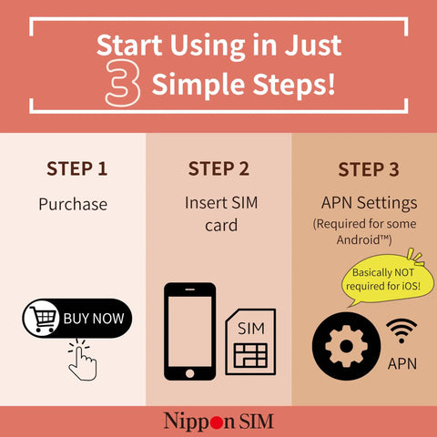 Infographic showing setup steps for Data Only SIM Card For 180 Days With 15GB High Speed 4G LTE Plus Unlimited Data.