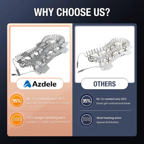 Comparison of dryer heating element Ni-Cr content with Azdele at 95% versus others at 35% highlighting corrosion resistance.