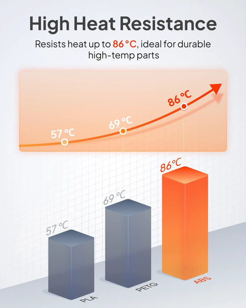 High heat resistance chart for Top Shelf Abs 3D Printer Filament 1.75Mm Red 1Kg Spool showing 86°C heat tolerance.