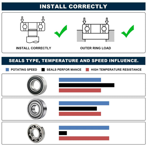 Installation guide for Four Pack KP002 Mounted Pillow Block Bearings, showing seals type and temperature resistance chart.