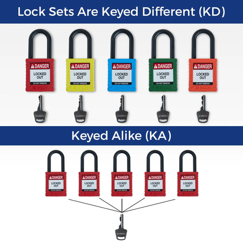 Top Shelf Safety Lockout Tagout Padlock Set Six Pack Of OSHA Compliant Nylon Locks showing keyed different and keyed alike options.