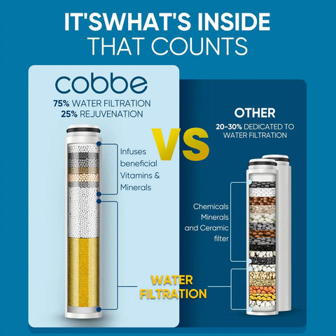 Comparison of Cobbe water filter with another, highlighting Cobbe's 75% water filtration benefits.