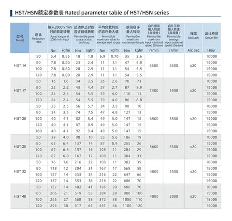 Table of rated parameters for HST series including Beefy 20 Arcsecond Harmonic Reducer Gear Drive Strain Wave Precision Reducer HST32 IV