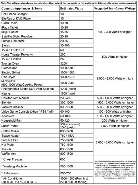 Chart showing estimated wattages for household appliances and recommended transformer wattage