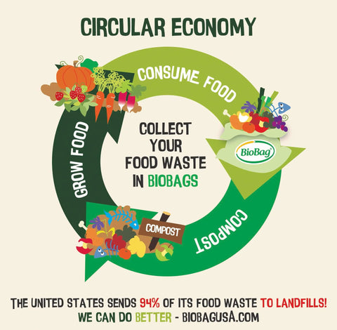 Circular economy infographic promoting composting food waste in Biobags for eco-friendly disposal.