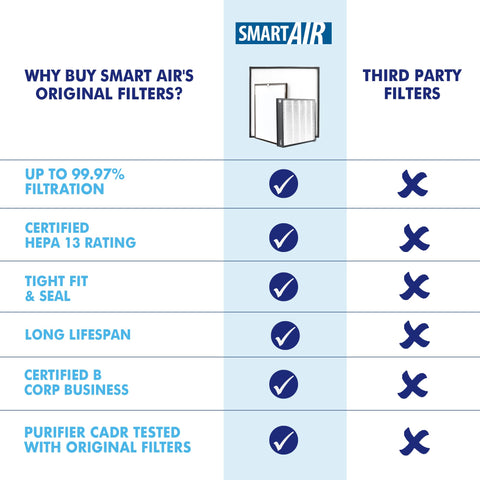 Comparison chart of Smart Air original filters vs third party, highlighting features like 99.97% filtration and HEPA 13 rating.