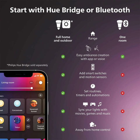 Comparison chart with Hue Bridge and Smartphone app showing features of White Ambiance 60W LED Smart Light Starter Kit With Hub And Smart Button