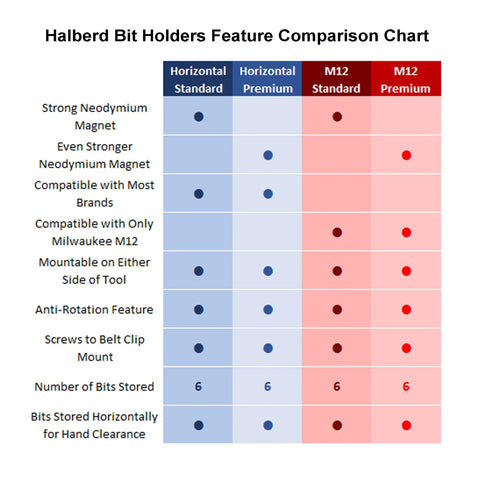 Comparison chart of Halberd bit holders features, highlighting magnet strength, compatibility, and mounting options.