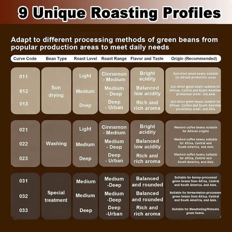 9 unique roasting profiles for Game Changing Automatic Electric Coffee Roaster For Home Kitchens, 200g Simulated Direct Fire.