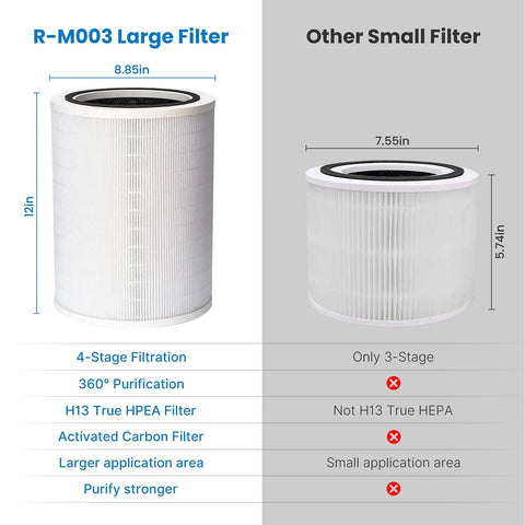 Comparison between R-M003 12-inch large filter and smaller filter, highlighting 4-stage filtration and size for RM003 air purifier.