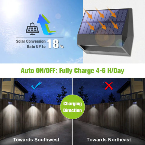 Diagram showing solar conversion rate, panel charging direction, and installation method for Solar Fence Lights Outdoor LED 4 Pack Breezy Install With Two Color Modes Warm And Cool Lighting For Backyard Garden Pathway Garage Wall Mount IP65 Waterproof Night Light.