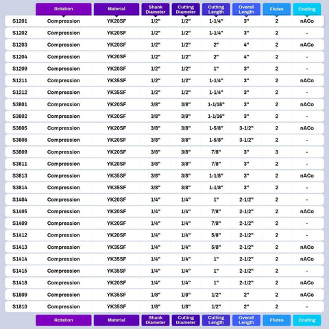 Table listing specifications for Compression Spiral CNC Router Bit 5 Pack Set with NACO Coated Solid Carbide End Mills